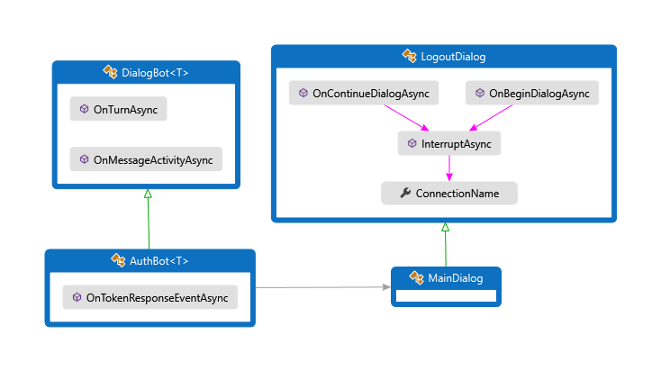 C# 示例的体系结构示意图。