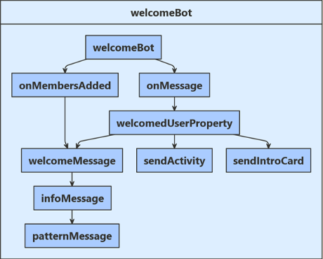 JavaScript 示例的逻辑流图。