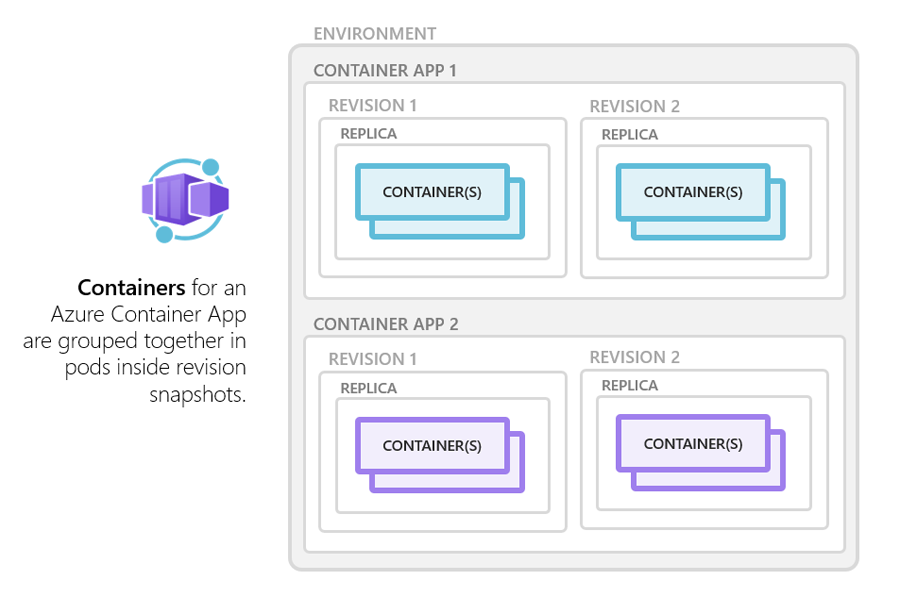 Azure Container Apps: Containers