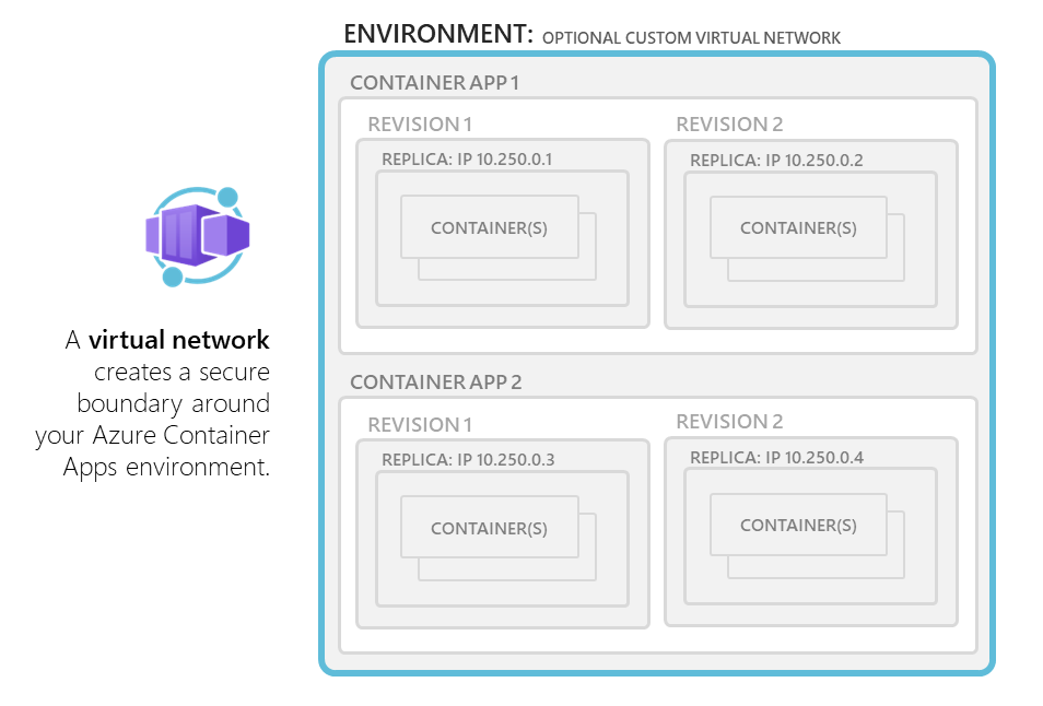 该图显示了 Azure 容器应用程序环境如何使用现有 V NET，或者可如何提供自己的 V NET。