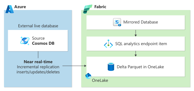 Microsoft Fabric 中的 Azure Cosmos DB 镜像示意图。