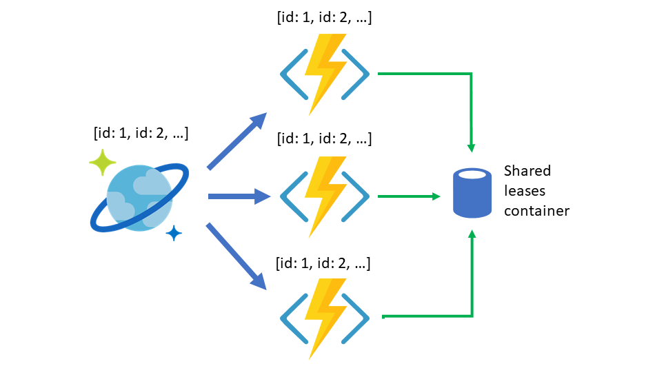以无服务器事件驱动方式使用适用于 Azure Cosmos DB 的 Azure 函数触发器，并共享租约容器