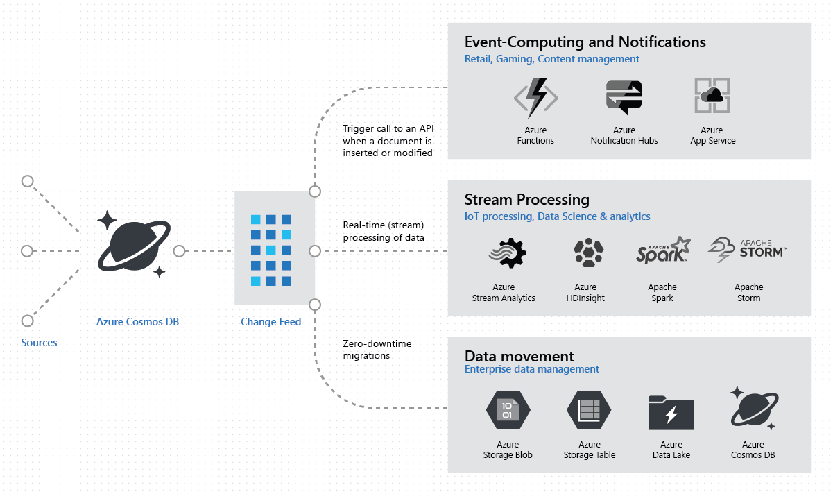 Diagram that shows using Azure Cosmos DB change feed to power real-time analytics and event-driven computing scenarios.
