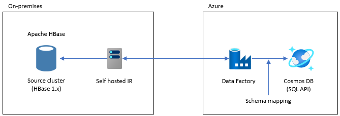 使用数据工厂将数据从本地迁移到 Azure Cosmos DB 的体系结构。