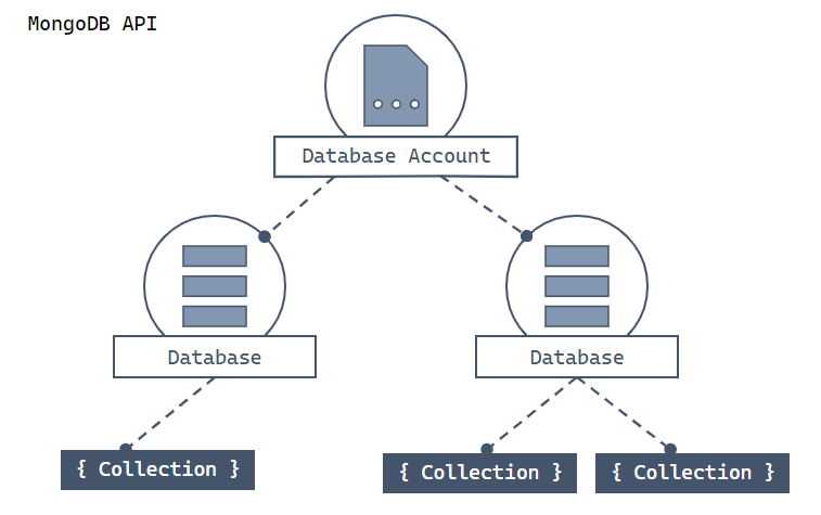 Azure Cosmos DB 层次结构示意图，其中包括帐户、数据库、集合和文档。