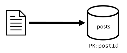 Diagram of writing a single post item to the posts container.