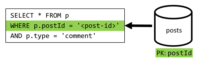 Diagram of retrieving all comments for a denormalized post.