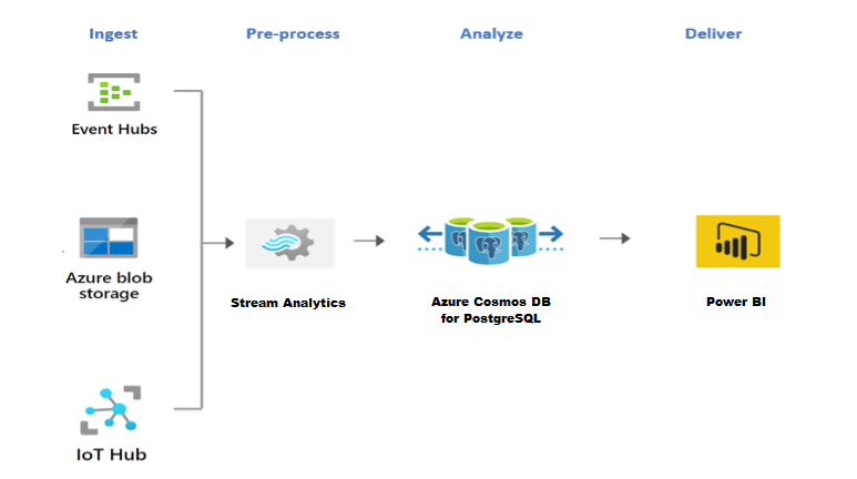 Diagram that shows Stream Analytics architecture with Azure Cosmos DB for PostgreSQL.