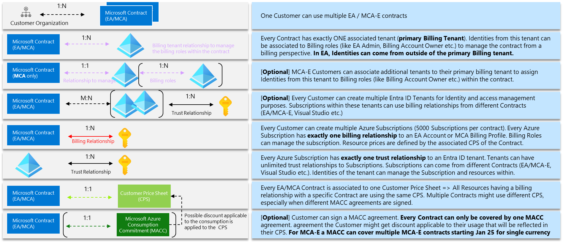 显示计费协定与关联租户及后续订阅之间关系的图表。