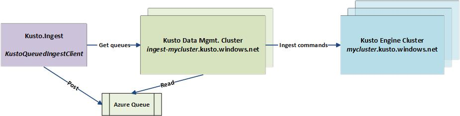 Diagram showing how the Kusto.Ingest library sends queries to the Kusto service in queried ingestion mode.