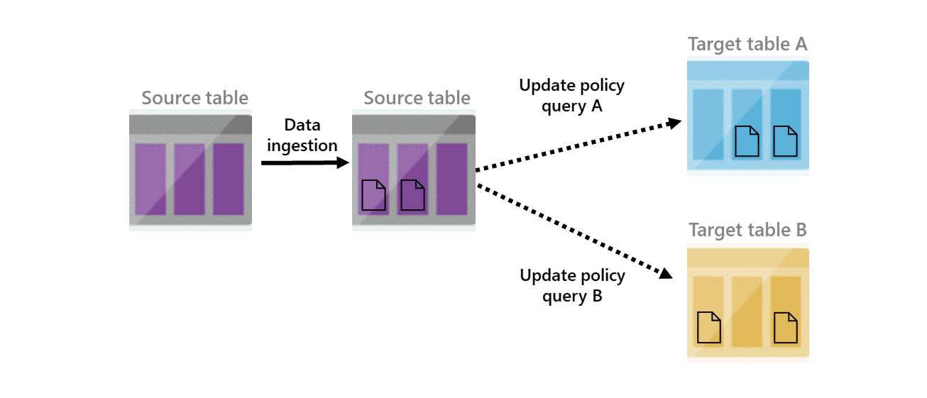 Shows and overview of the update policy in Azure Data Explorer.