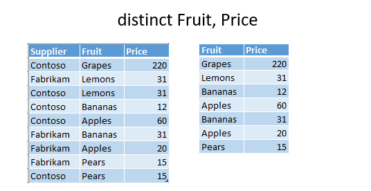 Two tables. One has suppliers, fruit types, and prices, with some fruit-price combinations repeated. The second table lists only unique combinations.