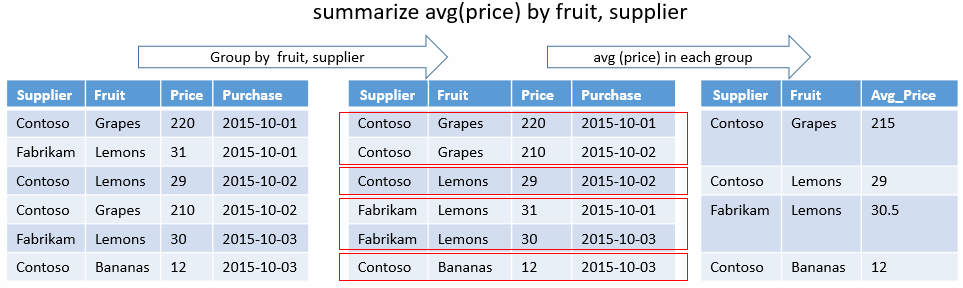 按水果和供应商汇总价格。