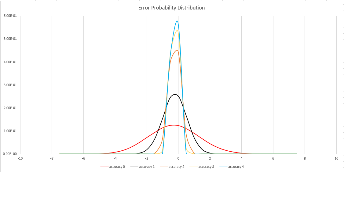Graph showing the hll error distribution.