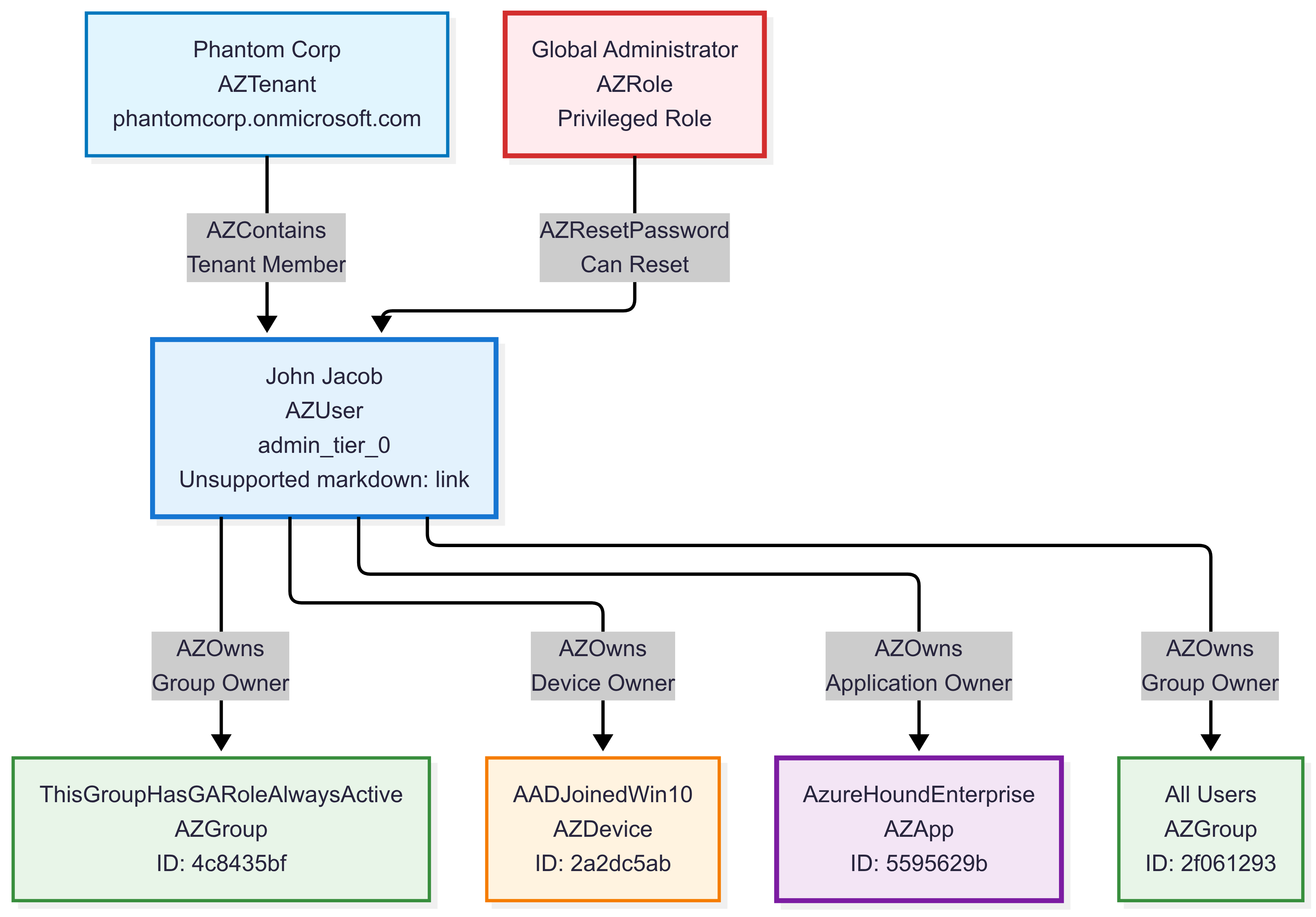 包含 BloodHound Entra 数据集的示例子图