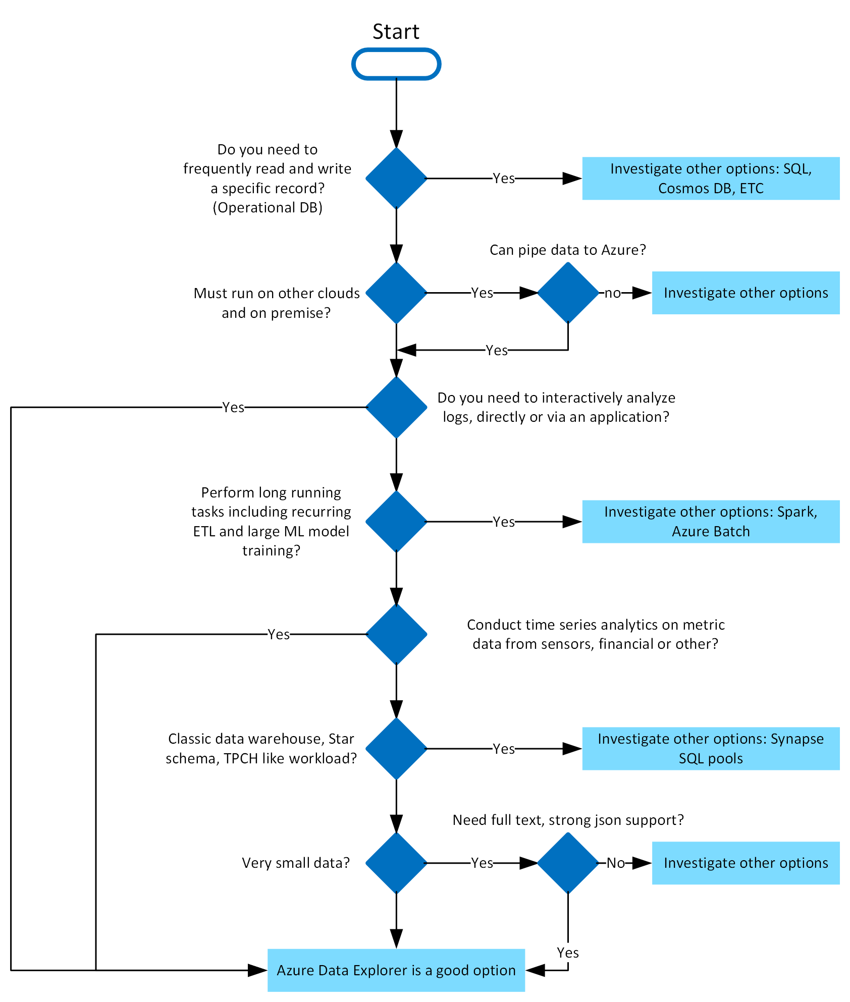 此图是 Azure 数据资源管理器决策树的示意性工作流图像。