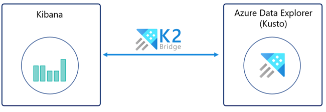 Kibana connection with Azure Data Explorer via K2Bridge.