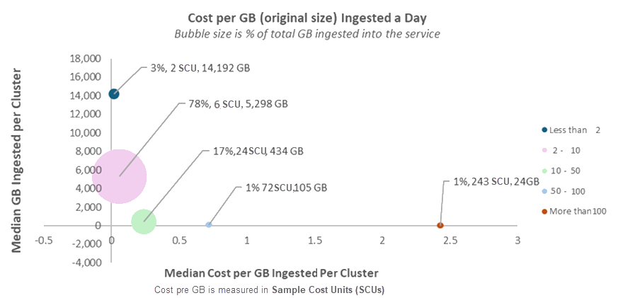 显示 Azure 数据资源管理器群集中每 GB 引入成本的气泡图的屏幕截图。