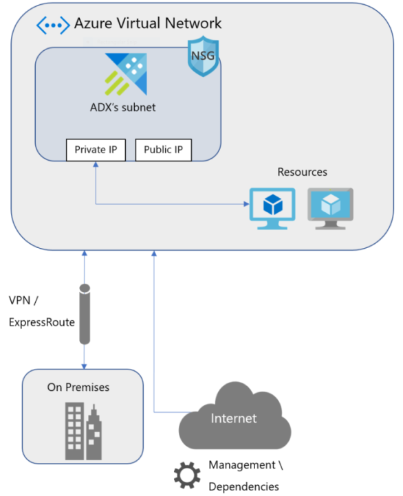 Diagram showing the schema of the virtual network injection architecture.