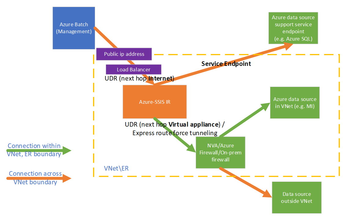 Azure-SSIS IR 的 NVA 方案