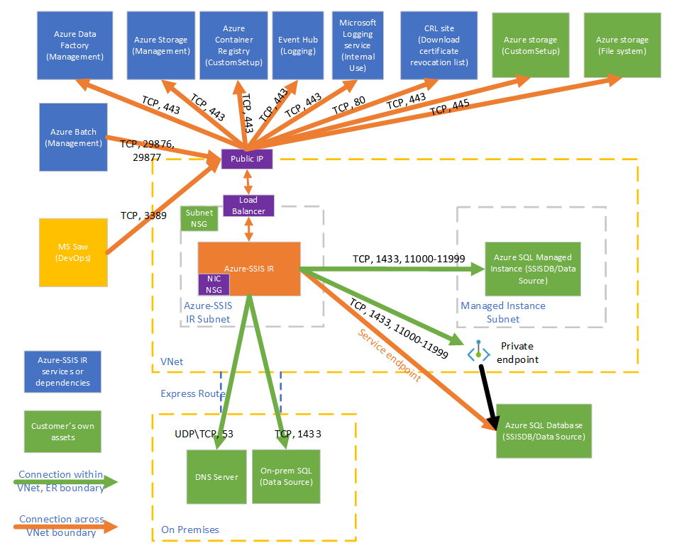 此图显示了 Azure-SSIS IR 所需的连接。