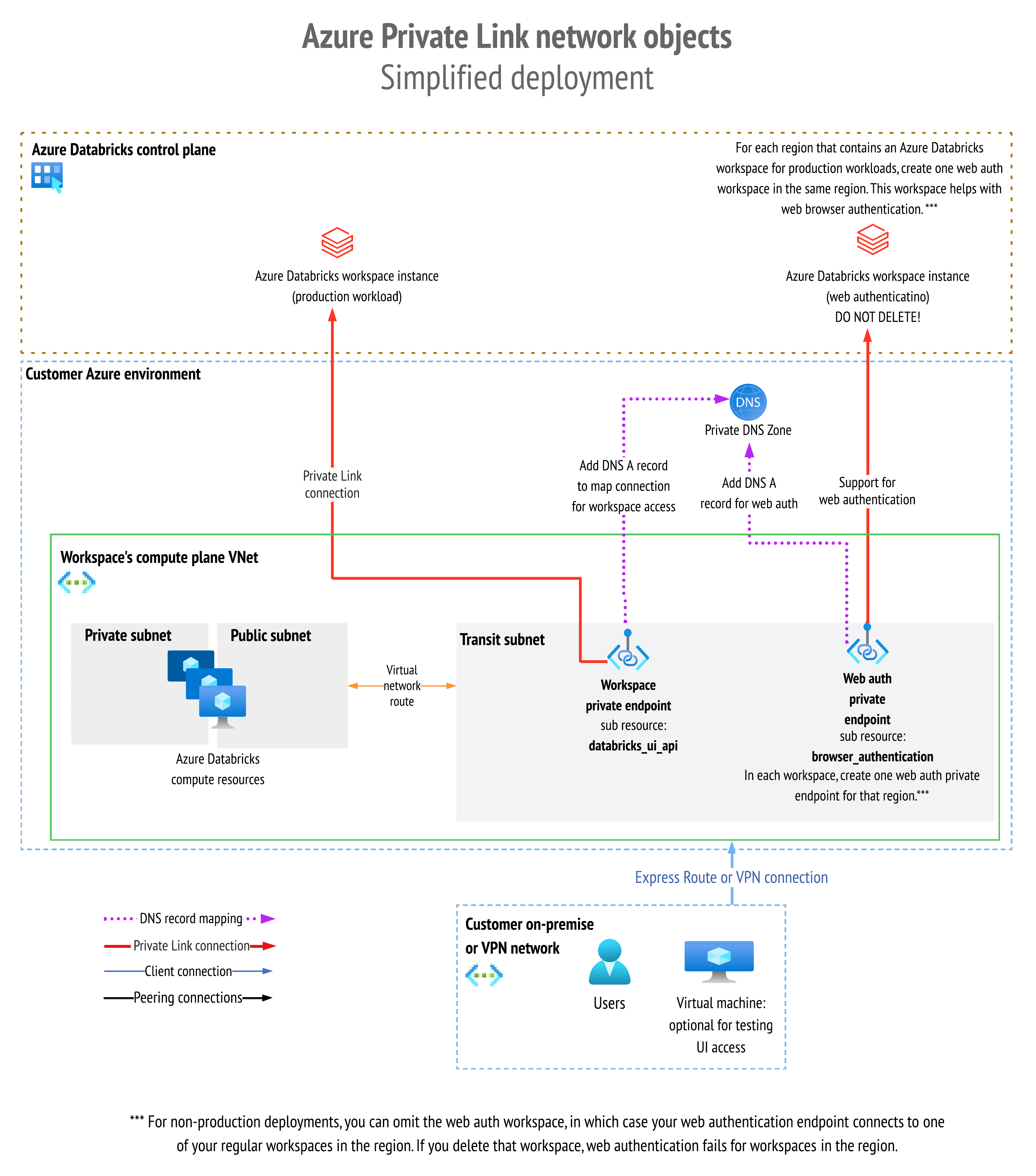 Azure 专用链接网络对象体系结构。