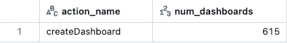 显示前一周创建的仪表板数量的示例查询结果。