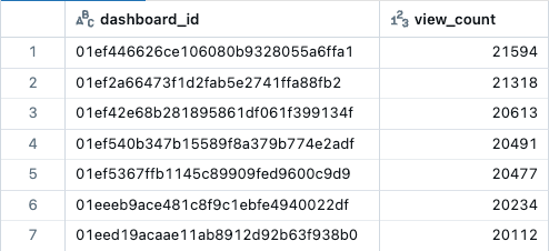 显示仪表板 ID 和视图计数的示例查询结果。