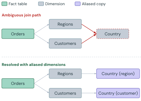 图 2：一个存在歧义的联接路径，其中 Orders 通过 Regions 和 Customers 两条路径连接到 Country，以及将该维度分别别名为 Country（region）和 Country（customer）