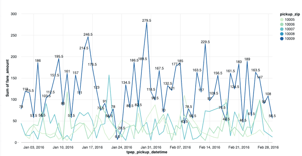 仅显示一行值标签的可视化。