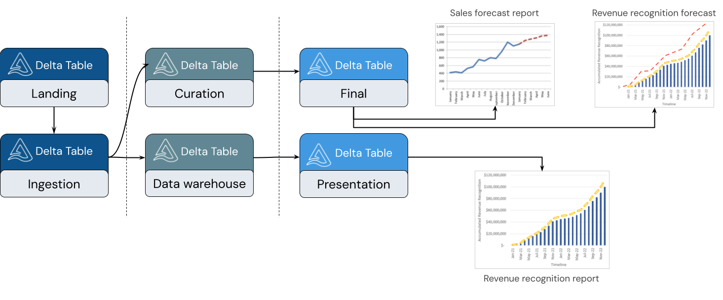 该图显示了 Lakehouse 架构各个级别的各种数据模型。