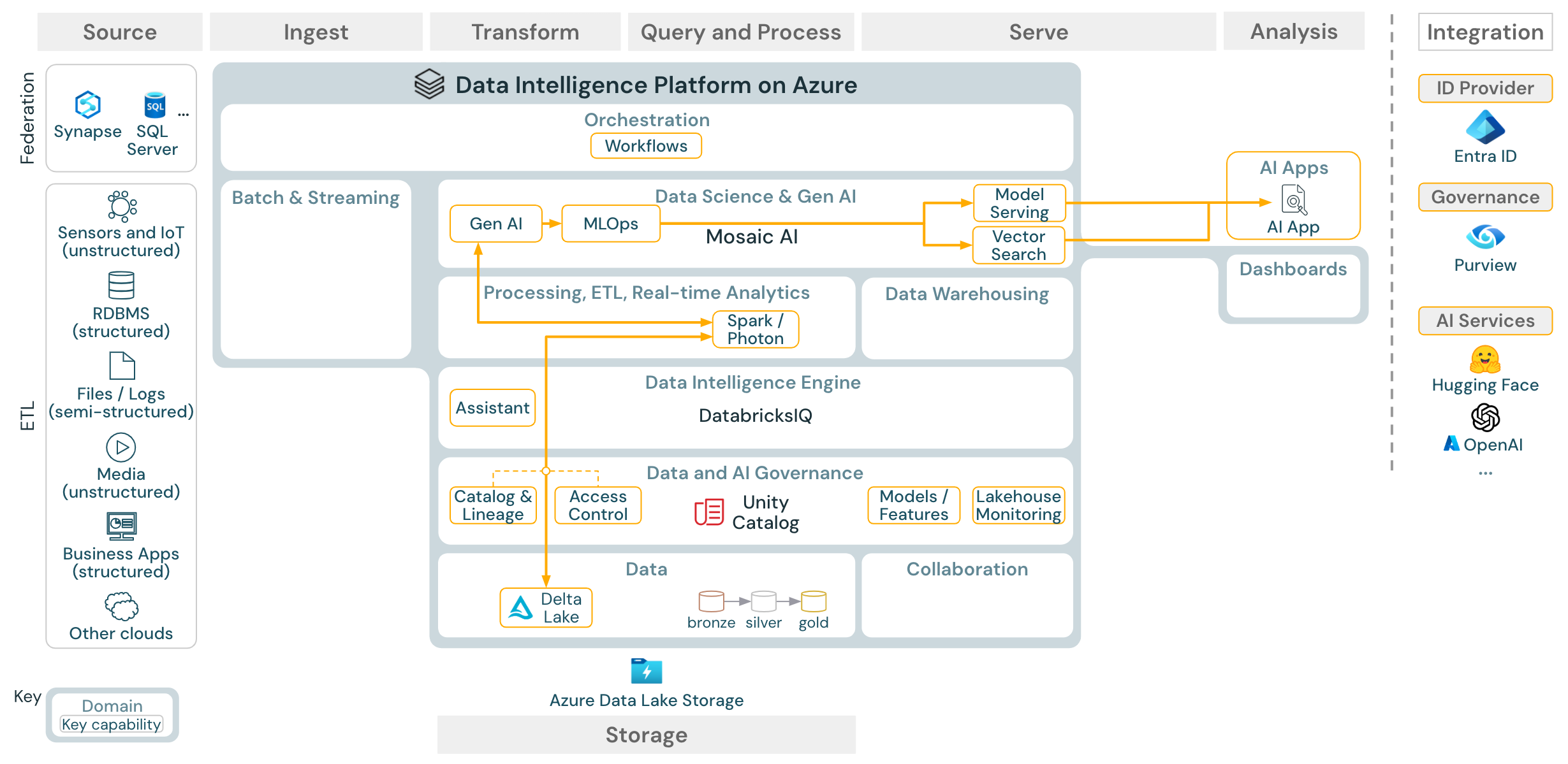 Azure Databricks 的 Gen AI RAG 参考体系结构