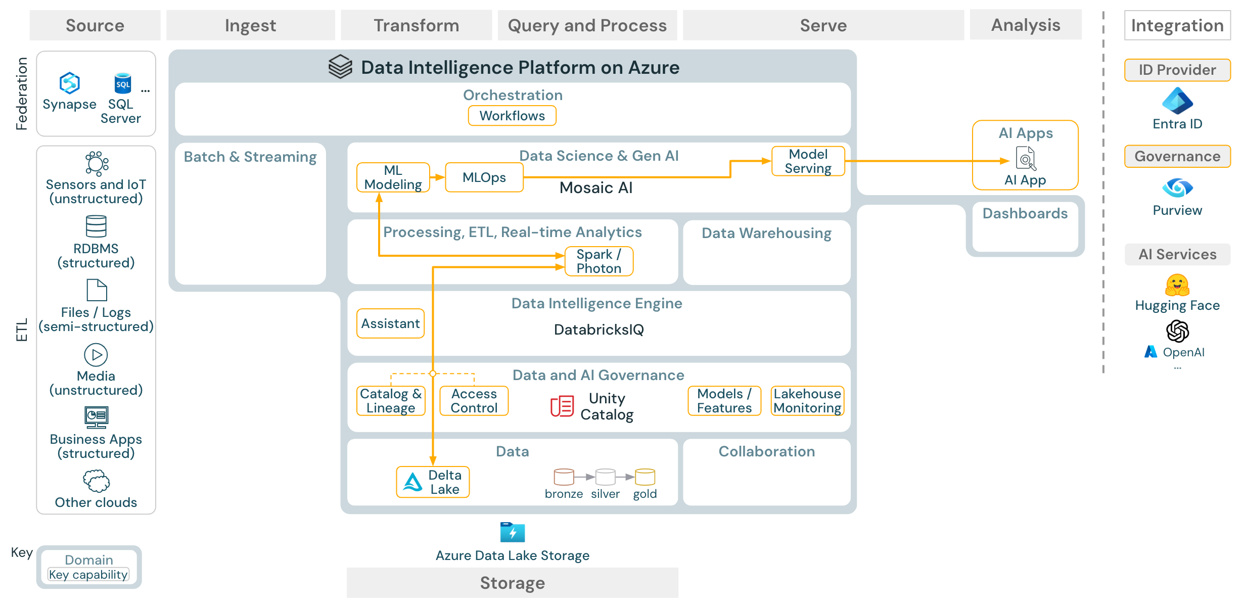 适用于 Azure Databricks 的机器学习和 AI 参考体系结构