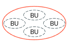 集中式治理模型。