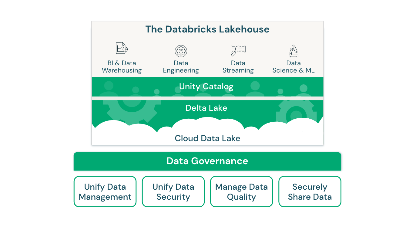 Databricks 的数据治理湖屋体系结构图。