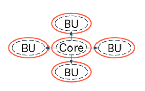 混合治理模型。