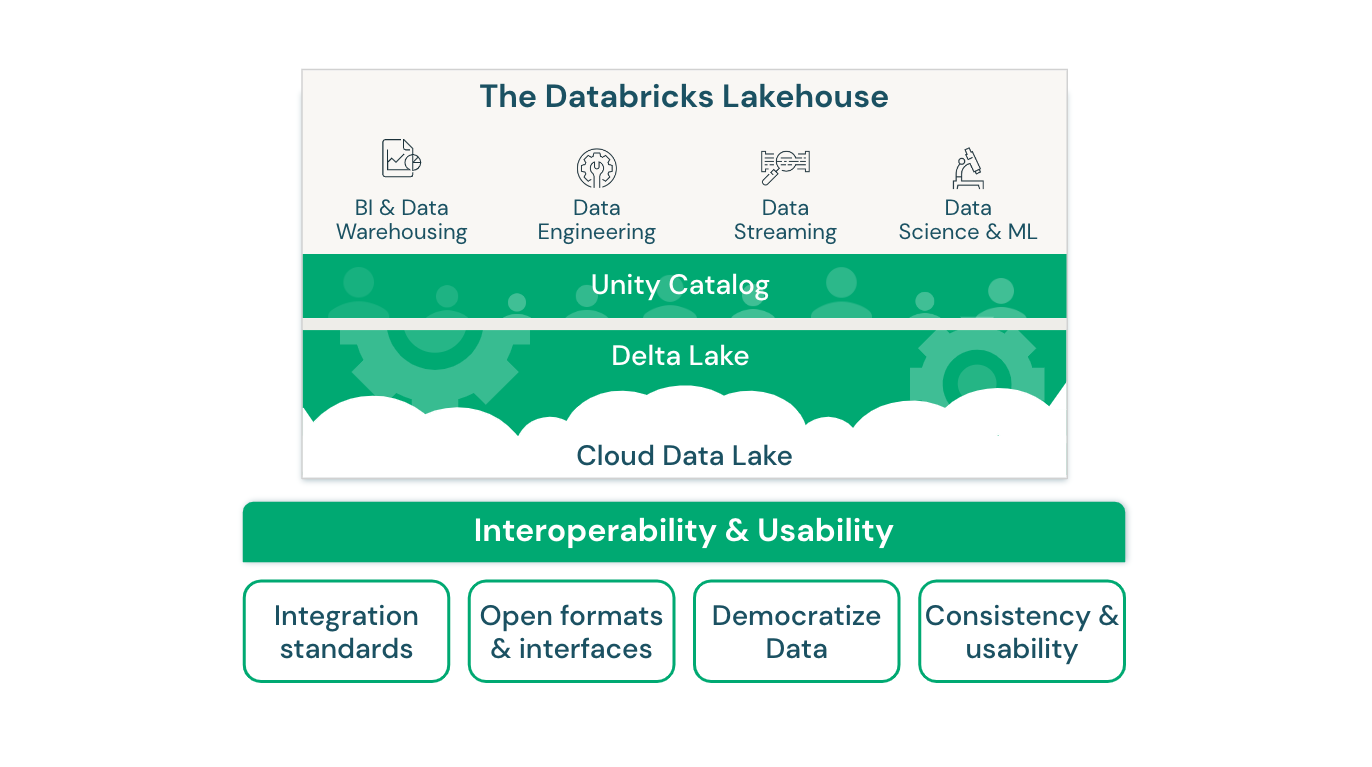 Databricks 的互操作性和可用性湖屋体系结构示意图。