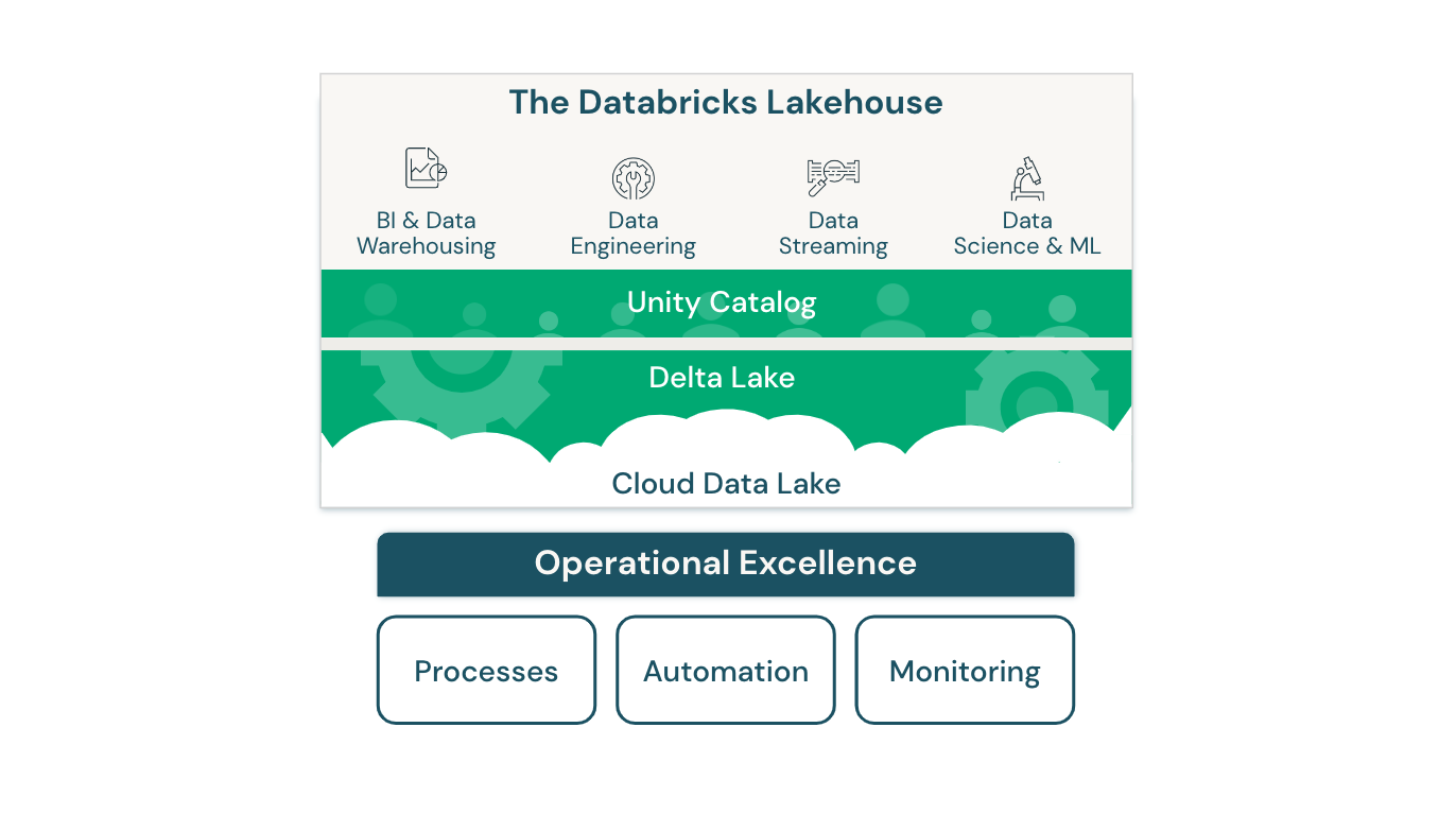 Operational excellence lakehouse architecture diagram for Databricks.