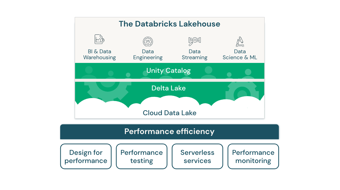 Databricks 的性能效率湖屋体系结构图。