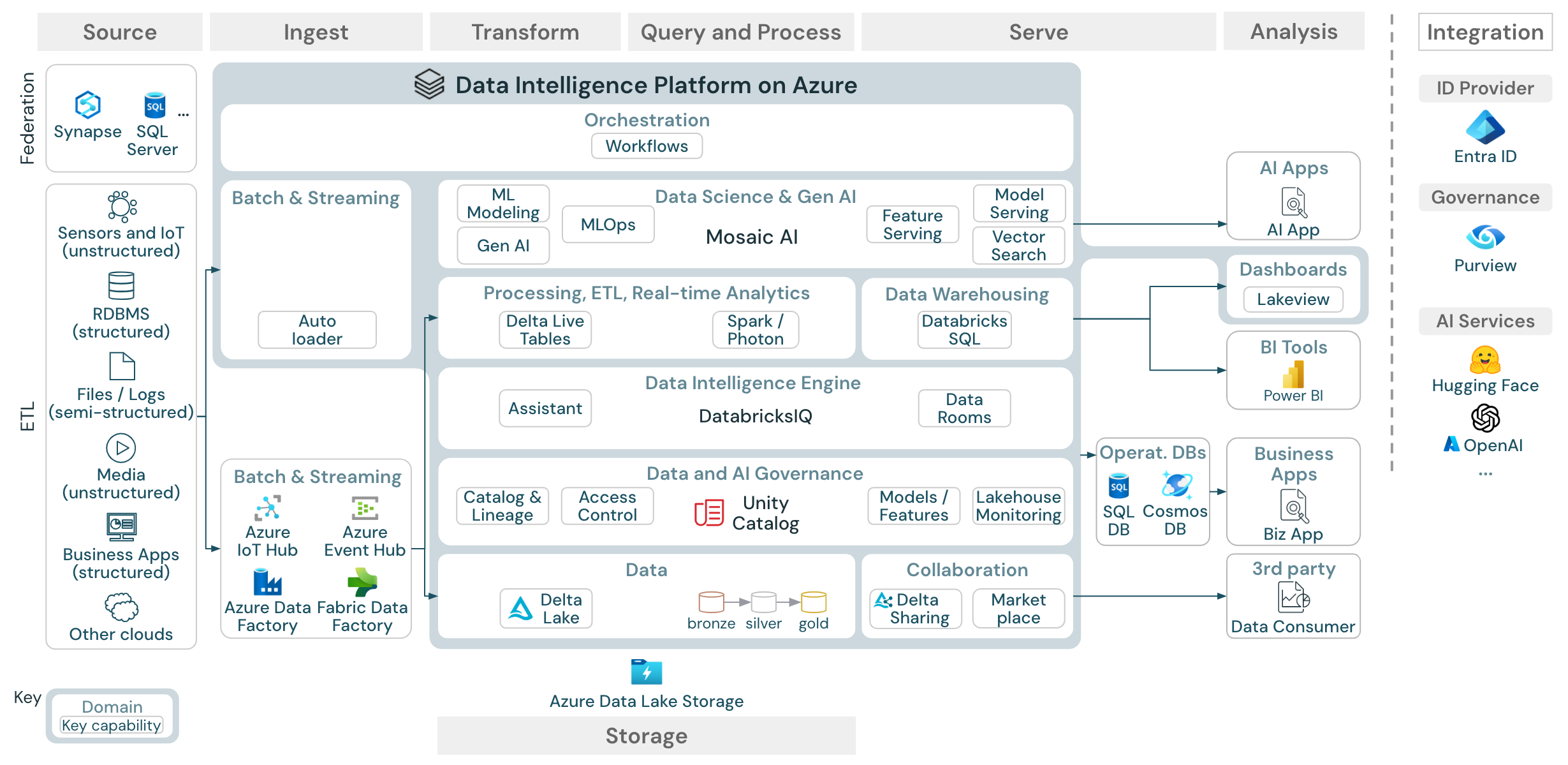 Azure Databricks 湖屋的参考体系结构