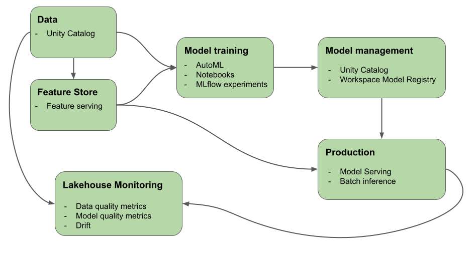 机器学习图：Databricks 上的模型开发和部署