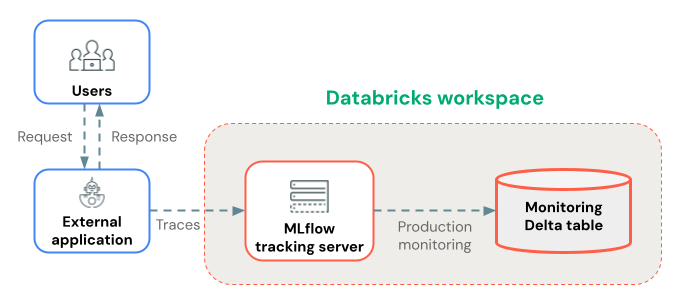 外部部署的 MLflow 生产跟踪