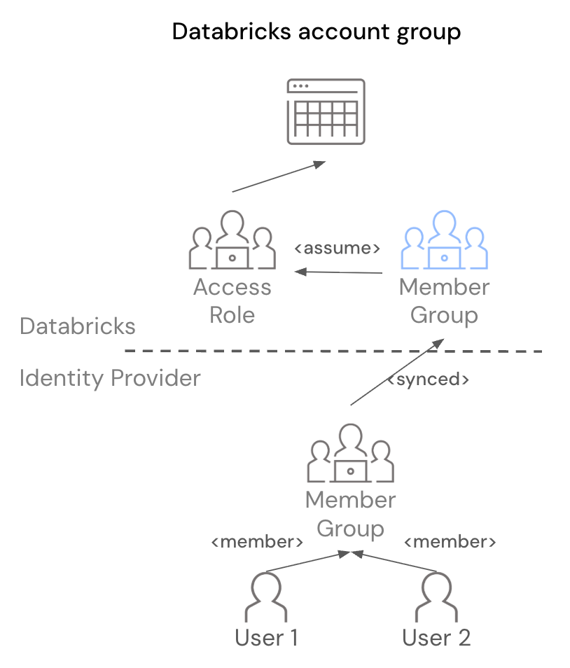帐户本地访问角色：Databricks 帐户本地组充当访问角色，成员组向其授予“假定”权限。