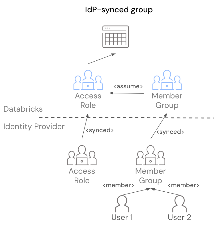 身份提供商同步访问角色：同步到 Databricks 的空 IdP 组充当访问角色，并向一个 IdP 成员组授予对该角色的 Assume 权限。
