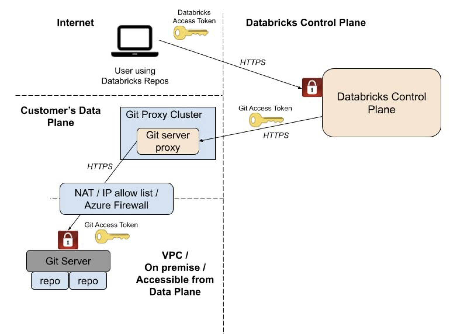 显示如何将 Databricks Repos 的 Git 服务器代理配置为从客户的计算平面运行的关系图