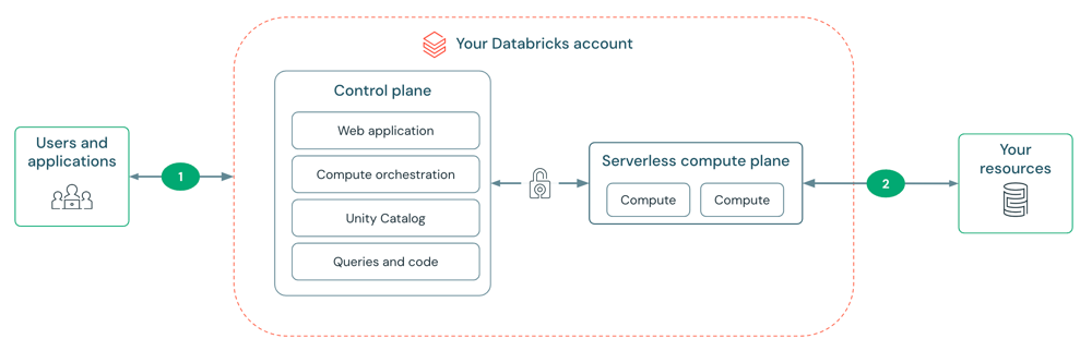 网络连接性概述图