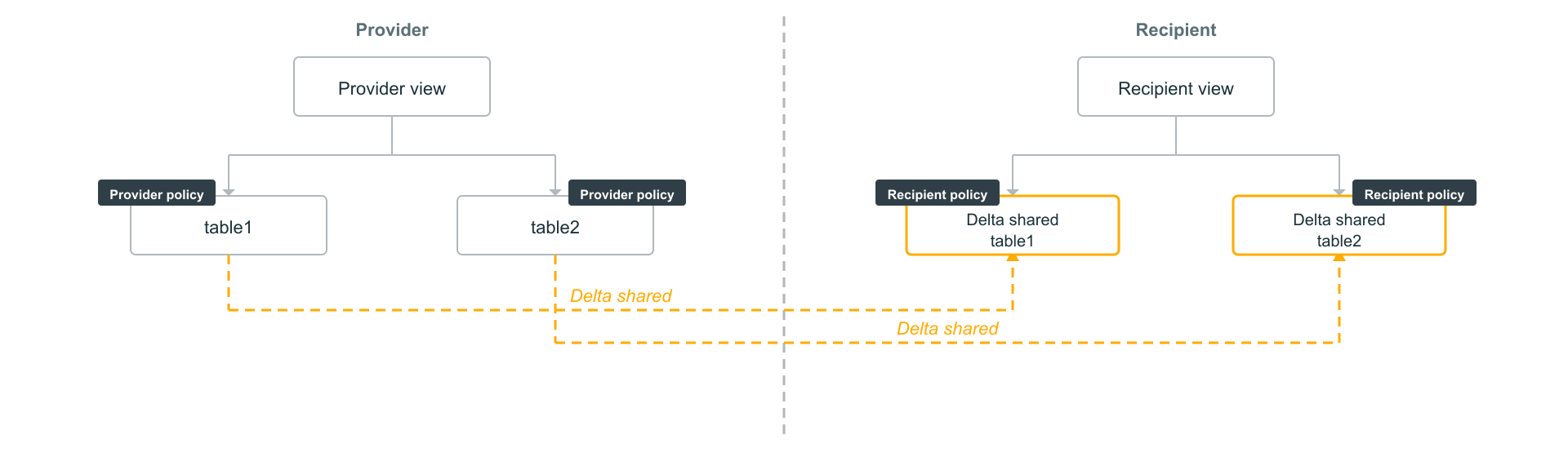 OpenSharing 收件人本地视图
