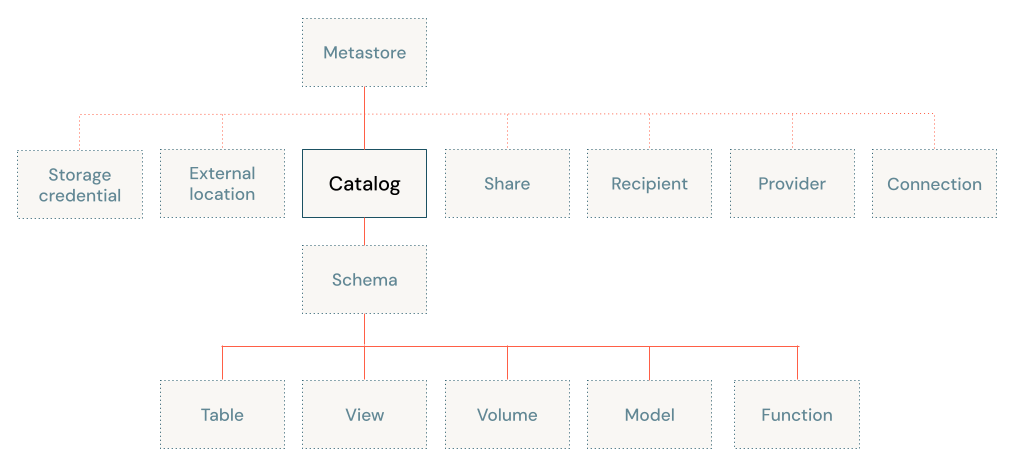 Unity Catalog 对象模型图，侧重于目录