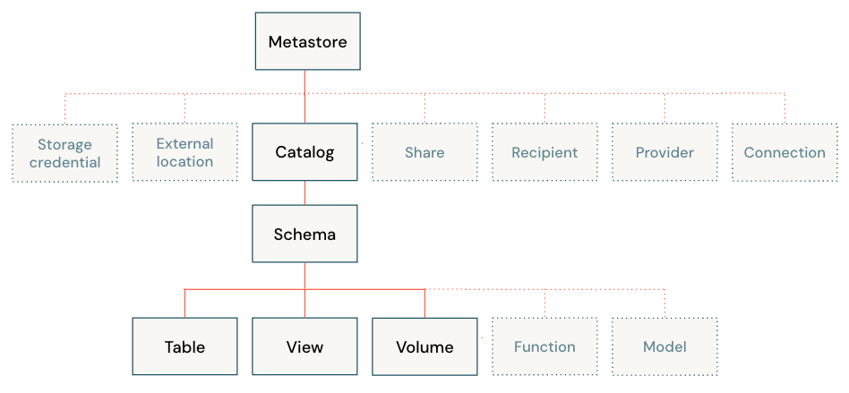 Unity Catalog object model diagram