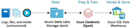 Azure Databricks with Data Lake Store and Azure Synapse